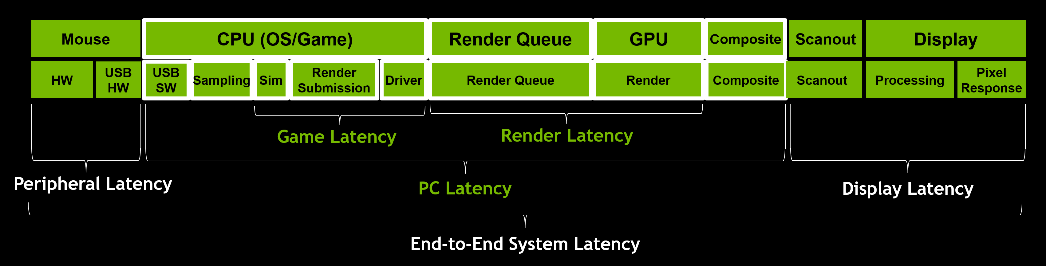 How To Reduce Lag - A Guide To Better System Latency, GeForce News