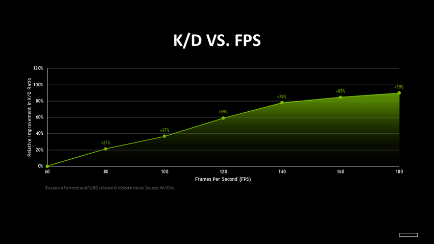 Average FPS vs. K/D Ratios for Competitive Gamers