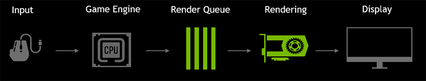 System Latency Pipeline