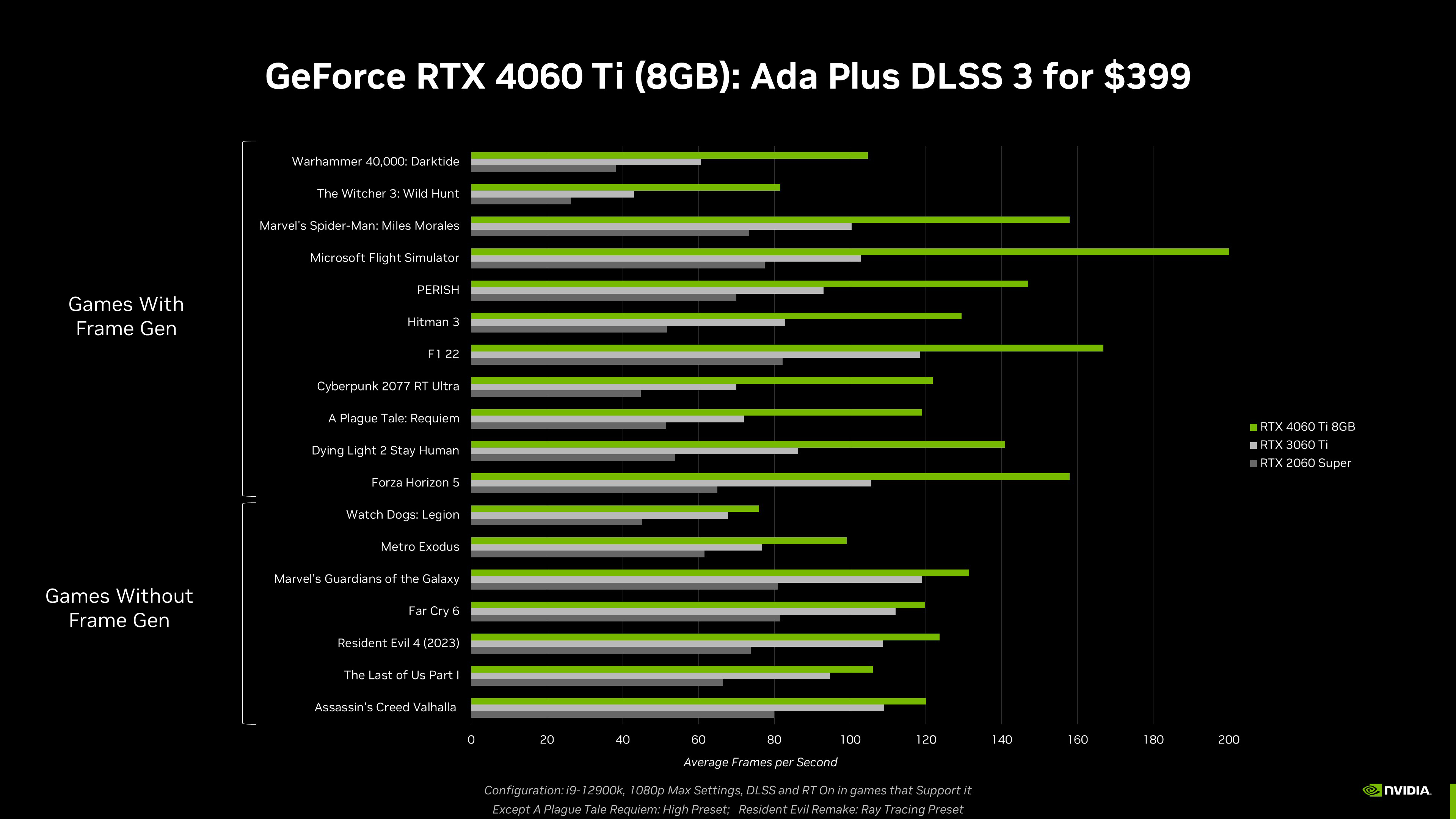 NVIDIA RTX 4080 and 4070 Ti are now listed on Steam GPU Charts