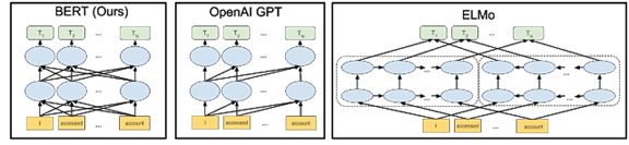 Diagram showing information flow from one layer to the next in three different NLP models.