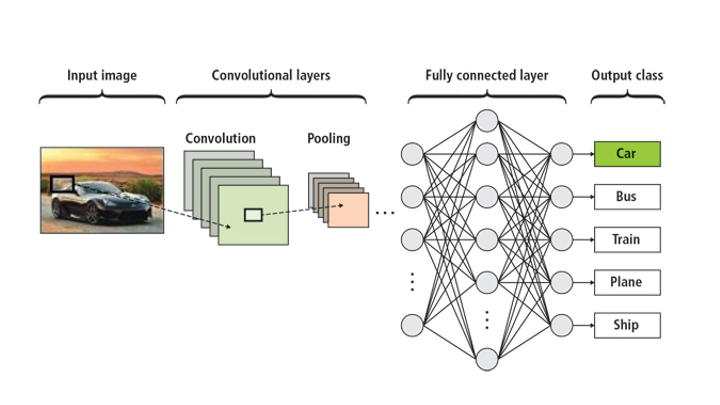  Input image, convolutional layers, fully connected layer, and output class.