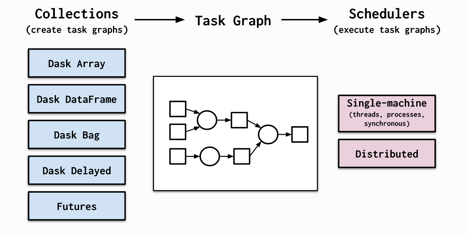 Un programador de tareas para crear gráficos de tareas.