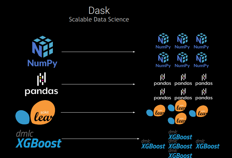 Dask scalable data science.