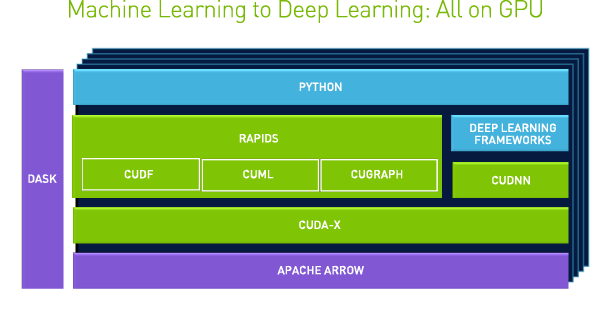 Machine learning and deep learning all on GPUs.