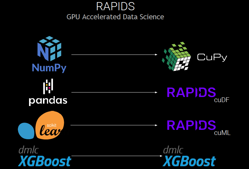 Ciencia de datos integral y acelerada por las GPU de NVIDIA en NVIDIA RAPIDS.