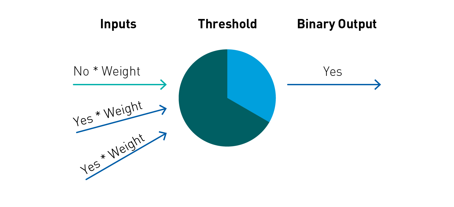 An artificial neural network.