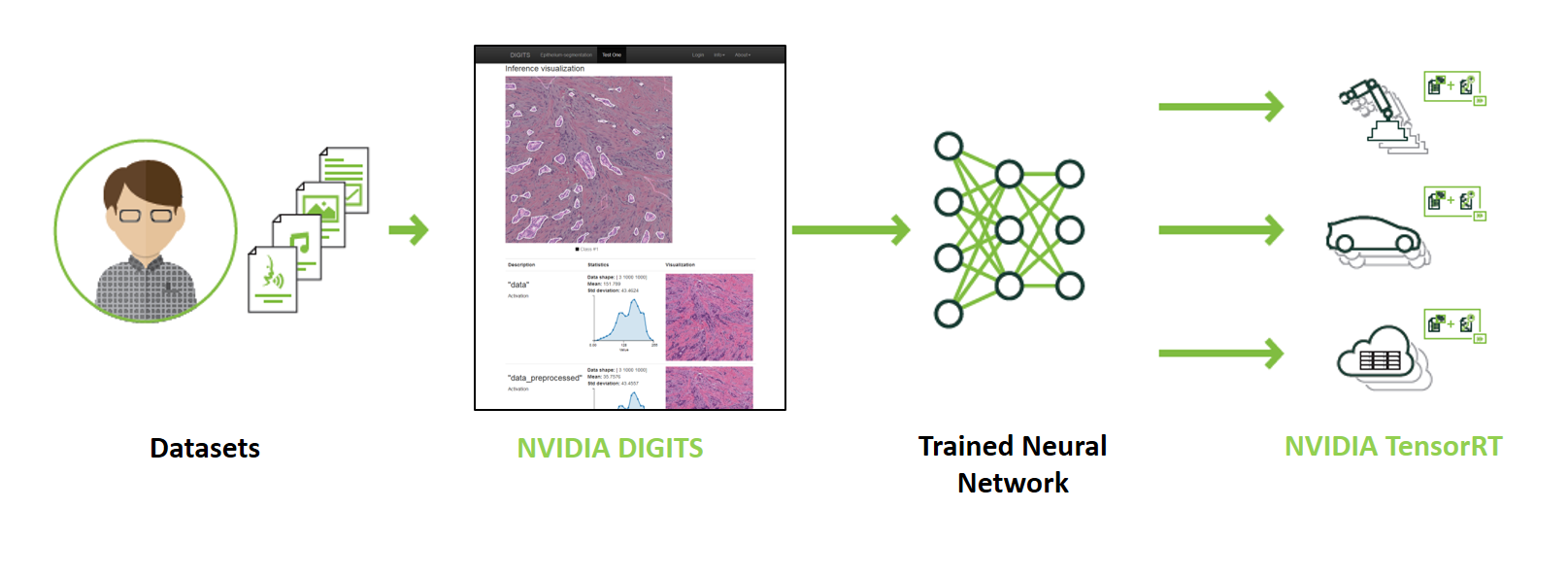 NVIDIA DIGITS and NVIDIA TensorRT.