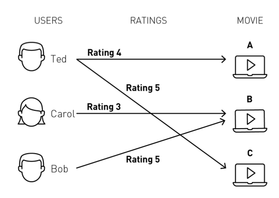 Build recommender systems.