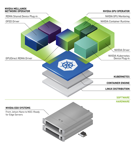 NVIDIA Triton handles the abstraction of the hardware within the node.