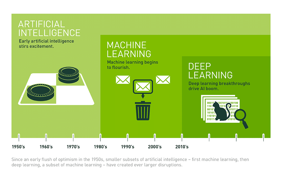 The progression of AI, machine learning, and deep learning.