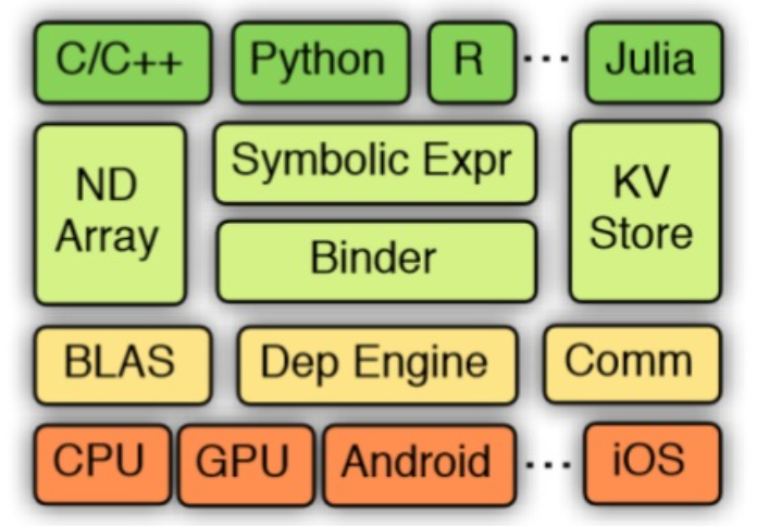 MXNET blends the advantages of different programming approaches.