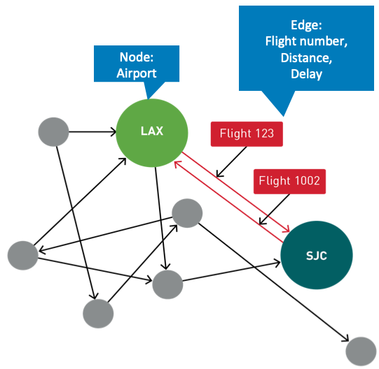 Graph to optimize paths between linked data in a network.