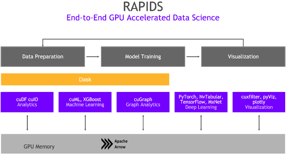 NVIDIA RAPIDS, end-to-end GPU-accelerated data science.