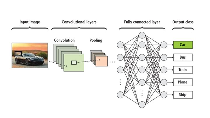 The three layers of a convolutional neural network.