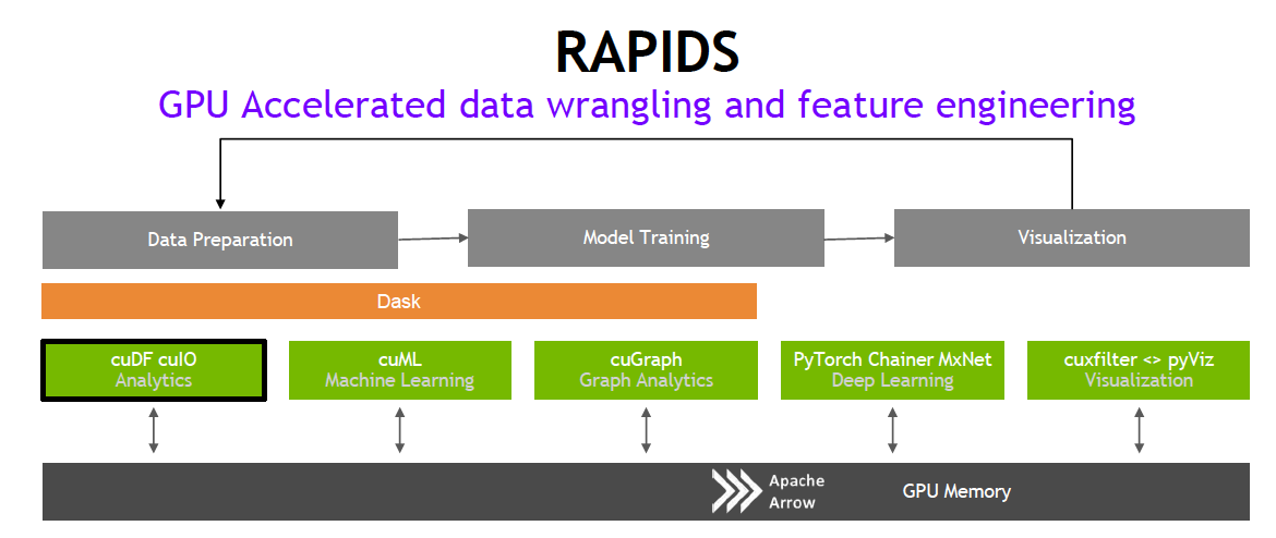 RAPIDS GPU DataFrame.