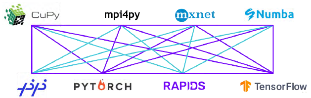 Popular data science libraries.