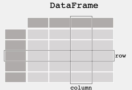 DataFrames.