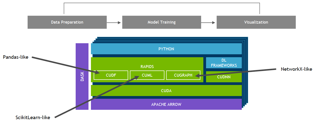 Data preparation, model training, and visualization.