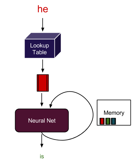 Input text converted into word vectors using word embedding.