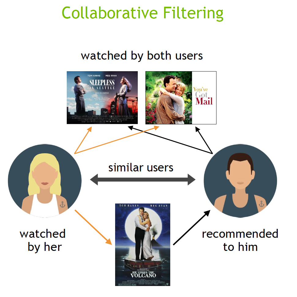 Collaborative filtering.