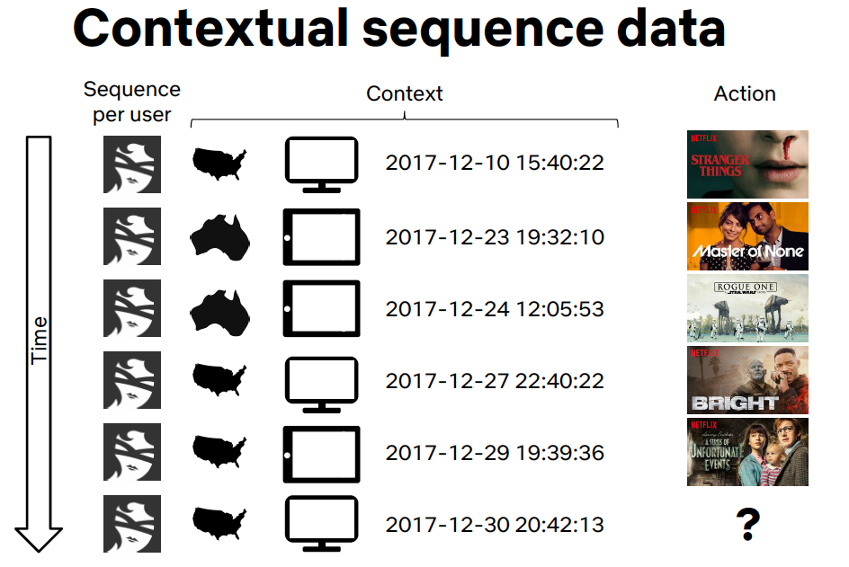 Contextual sequence data.