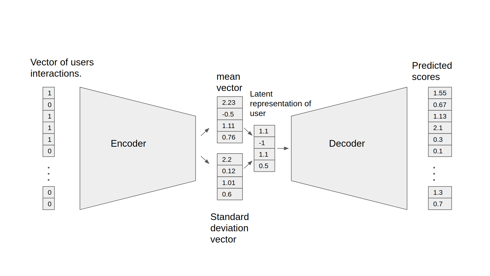 Encoding and decoding.