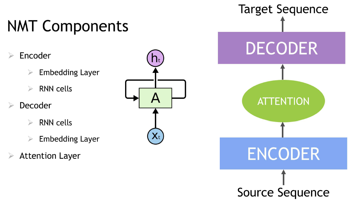 NMT components.