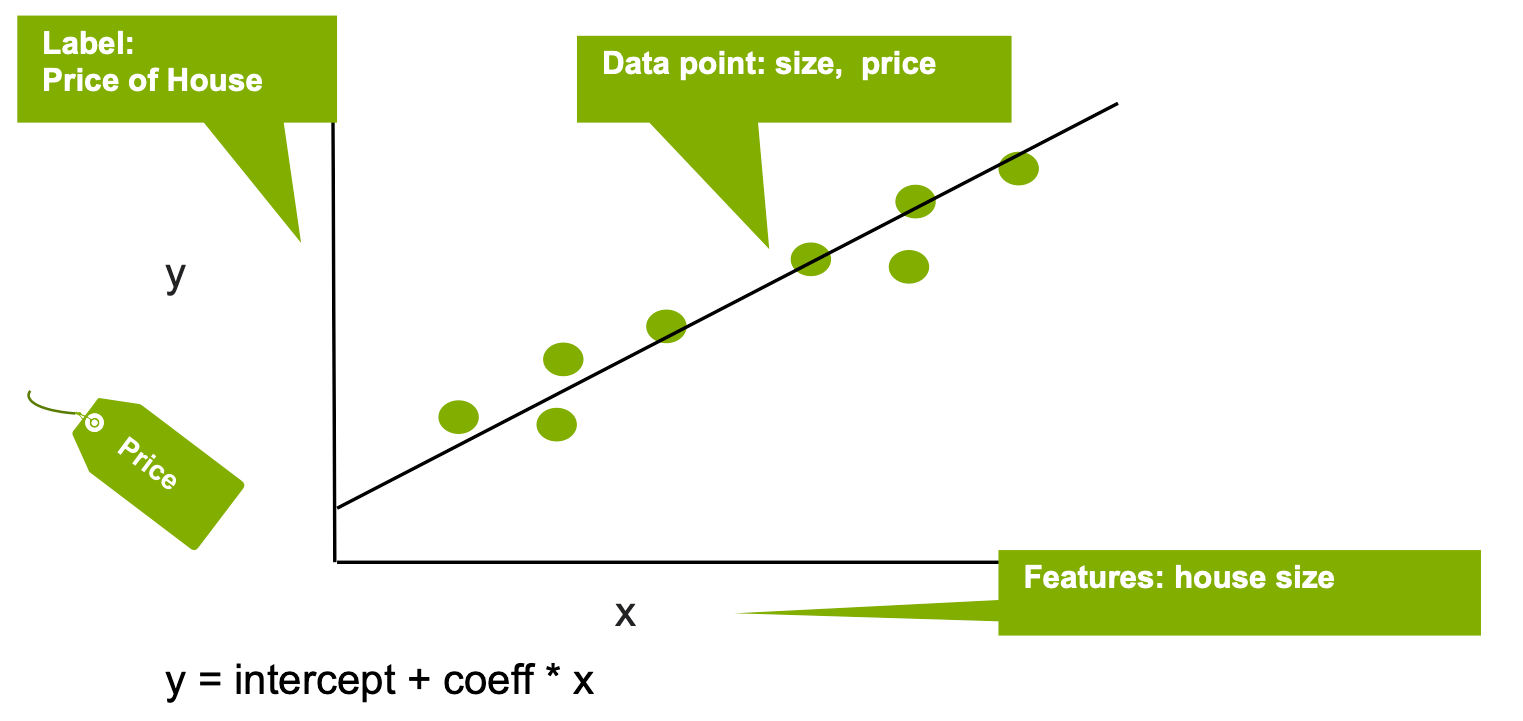 Using linear regression to predict house price by house size.