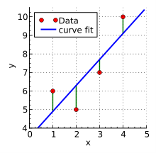 Least squares method seeks to reduce the area under the curve.