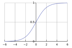 The logistic sigmoid function.