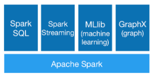 Apache Spark libraries