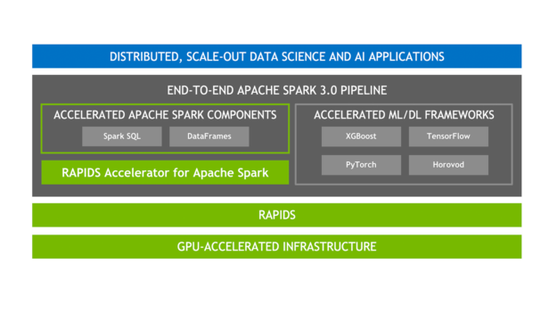 Apache Spark accelerated end-to-end AI platform stack.