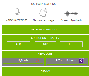 NVIDIA NeMo also comes with an extendable collection of models for ASR, NLP, and TTS.