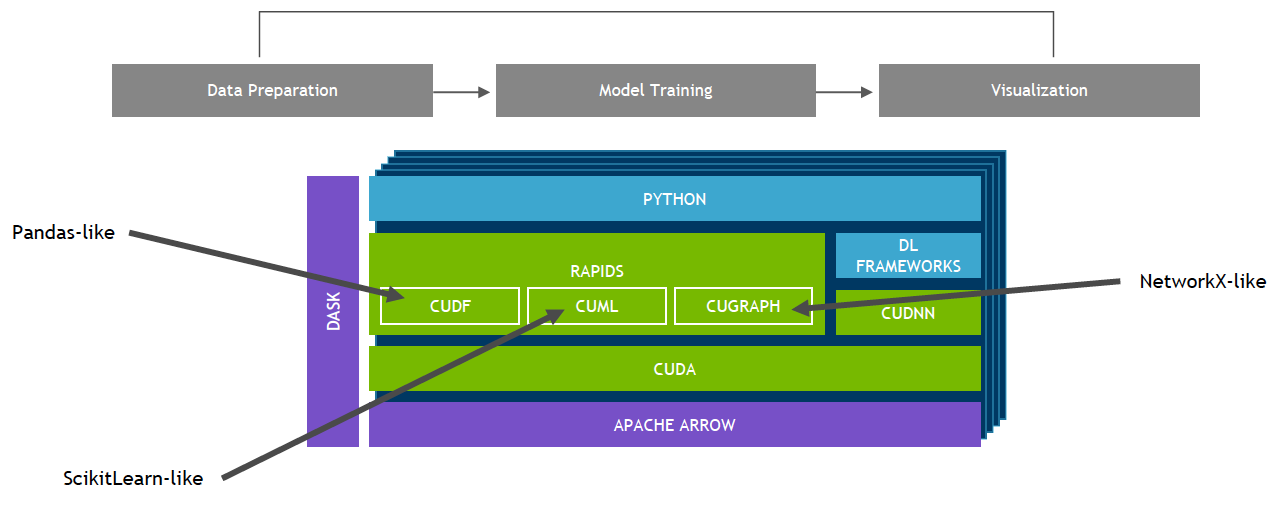 End-to-end data science and analytics pipelines entirely on GPUs.