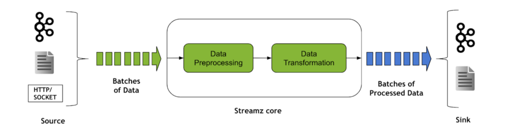 Streamz stream processing library pipeline