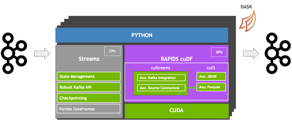 Architecture of the STEAM stream processing framework.