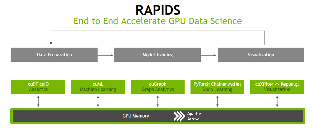The NVIDIA RAPIDS suite of software libraries, built on CUDA-X AI.