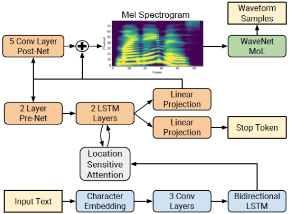 The NVIDIA Tacotron 2 and WaveGlow for PyTorch model.