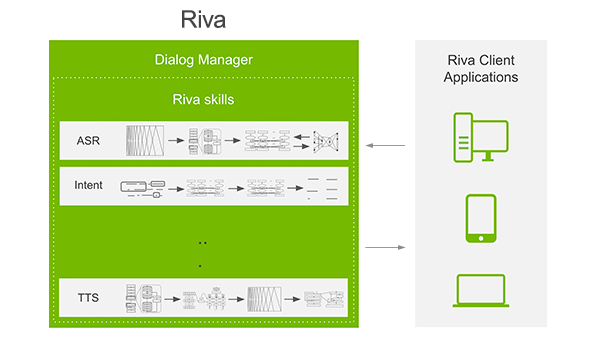 NVIDIA Riva, a tool that helps deploy conversational AI.