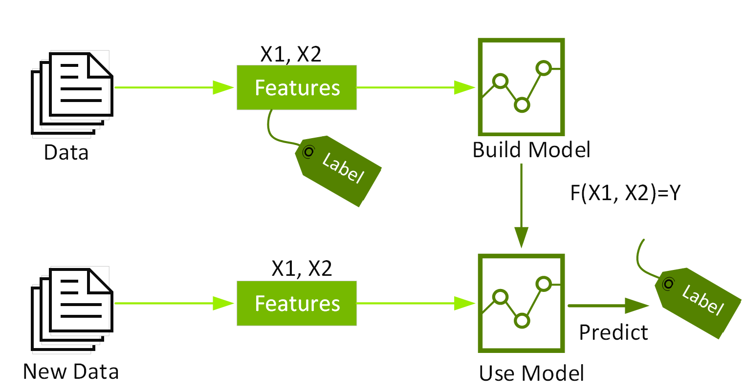 Finding patterns in a dataset with labels.