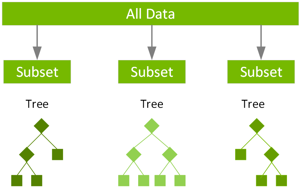 Both random forest and GBDT build a model consisting of multiple decision trees.