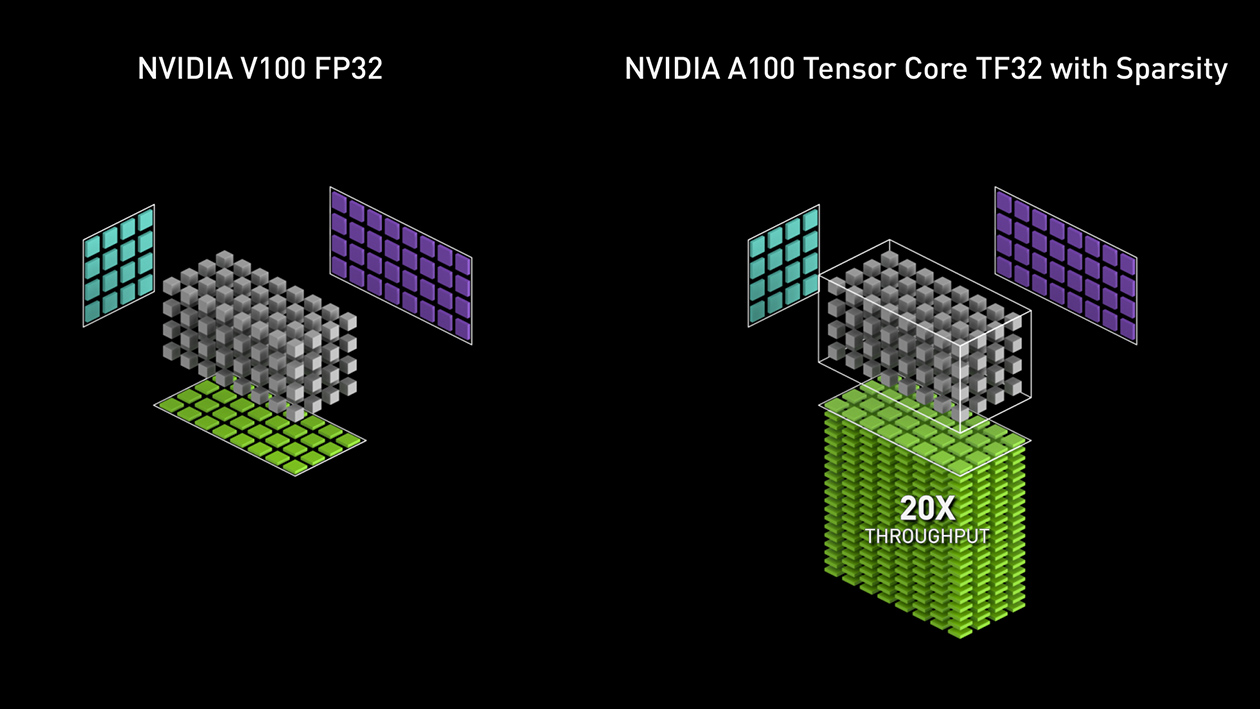 Tensor Cores là công nghệ đỉnh cao cho tính toán AI và HPC, giúp tăng tốc độ xử lý và cải thiện hiệu suất cho các ứng dụng sử dụng AI và HPC. Nhấp chuột ngay để khám phá tính năng đa dạng và đột phá của Tensor Cores từ NVIDIA.