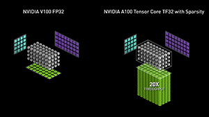 Official image showing the matrix size for third-generation tensor cores with V100 FP32