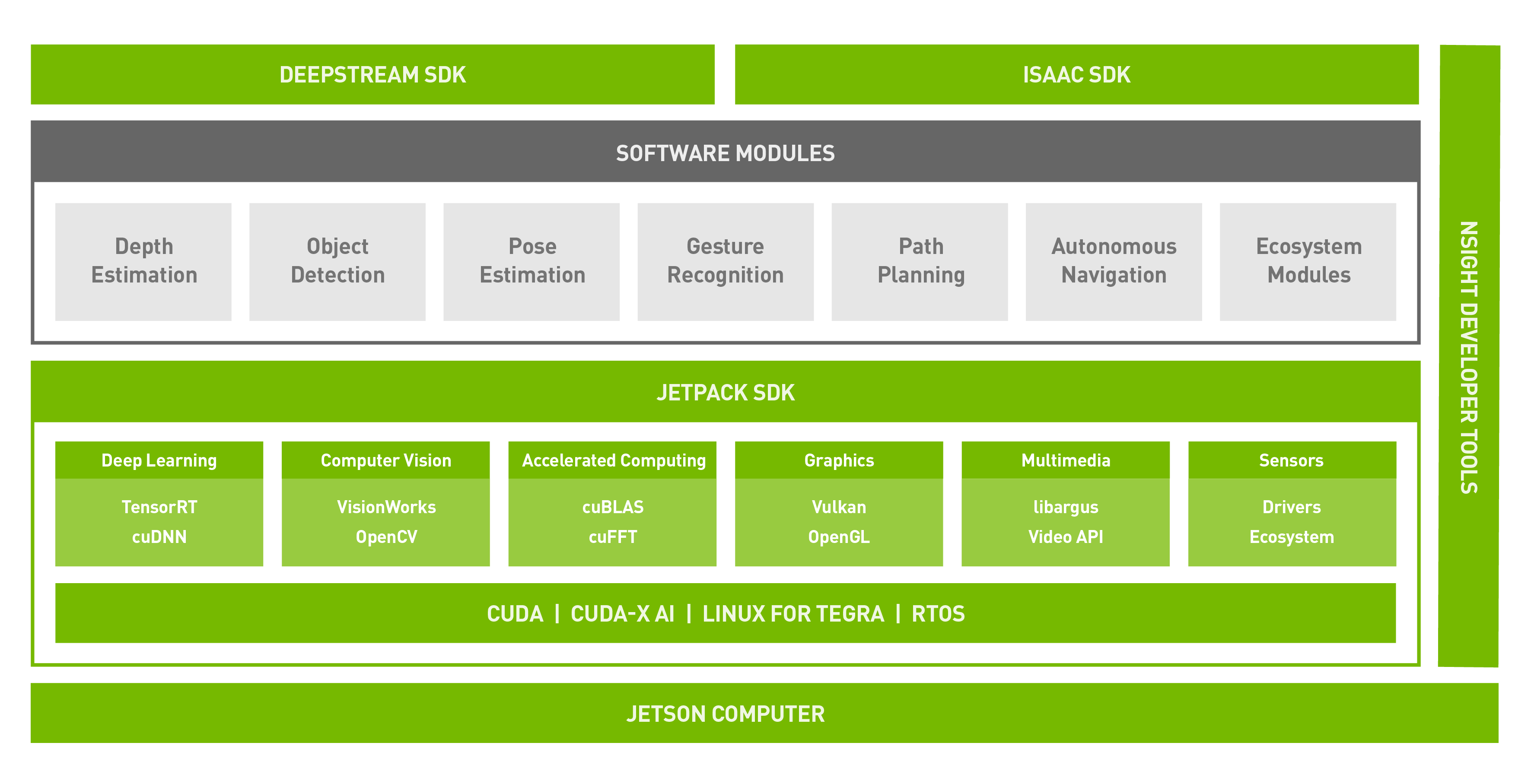 採用 NVIDIA Jetson 技術的嵌入式系統開發套件和模組