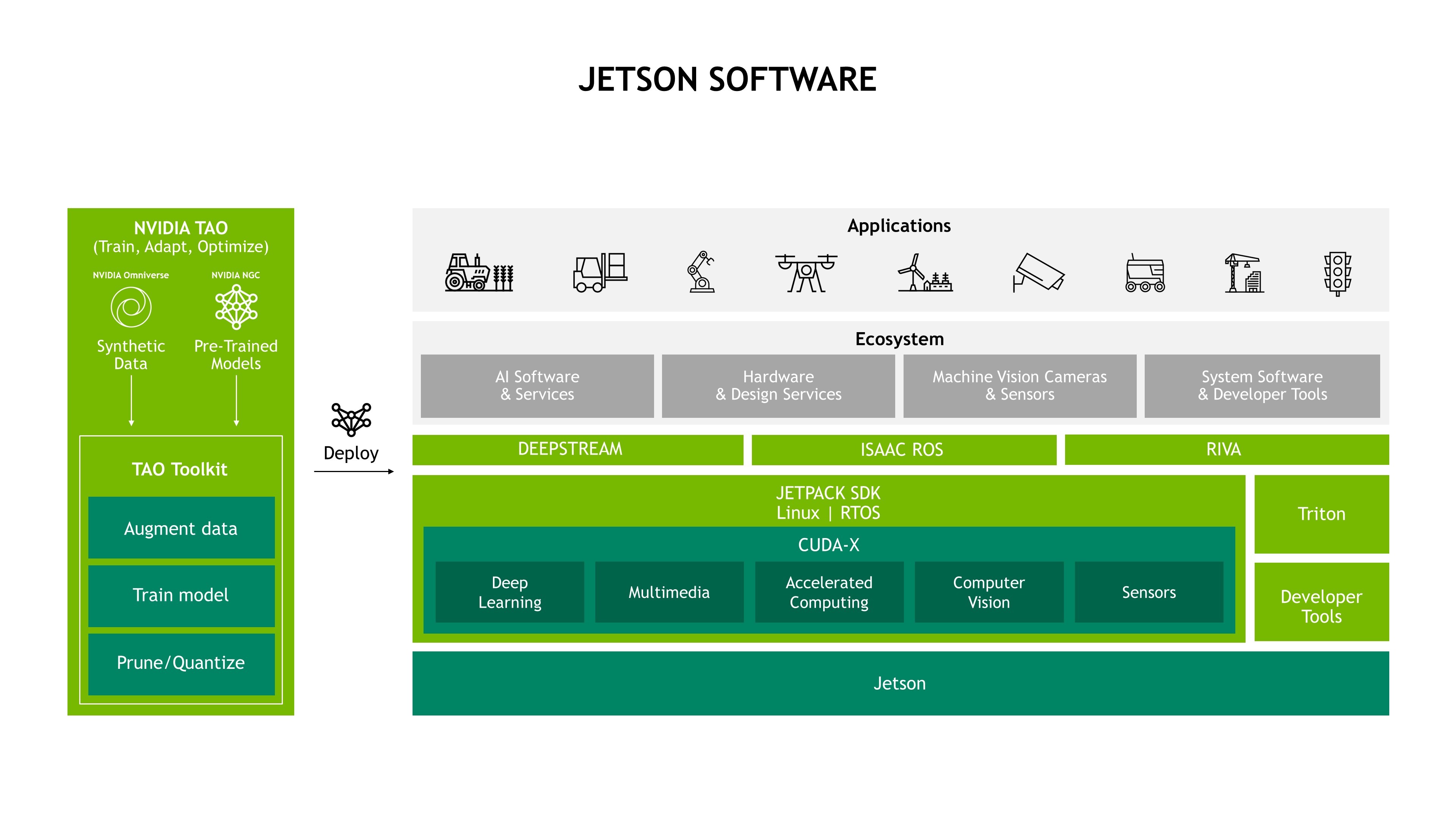 Jetson Software Architecture Image