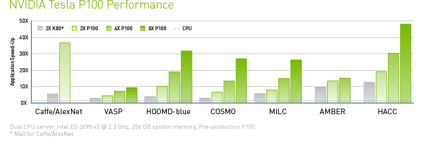 Tesla P100 Application Speed-Up Performance Chart