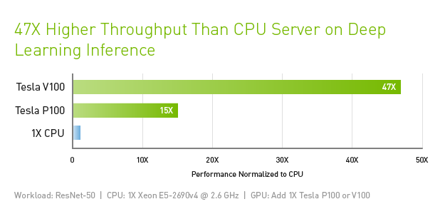 GPUs Provide 47X More Throughput Over CPU