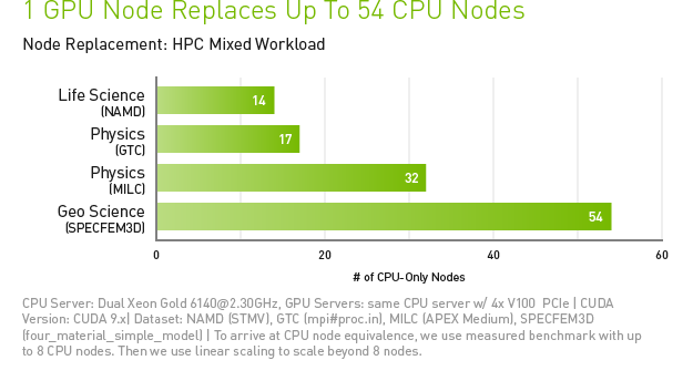 1 NVIDIA GPU Node Replaces up to 54 CPU Nodes