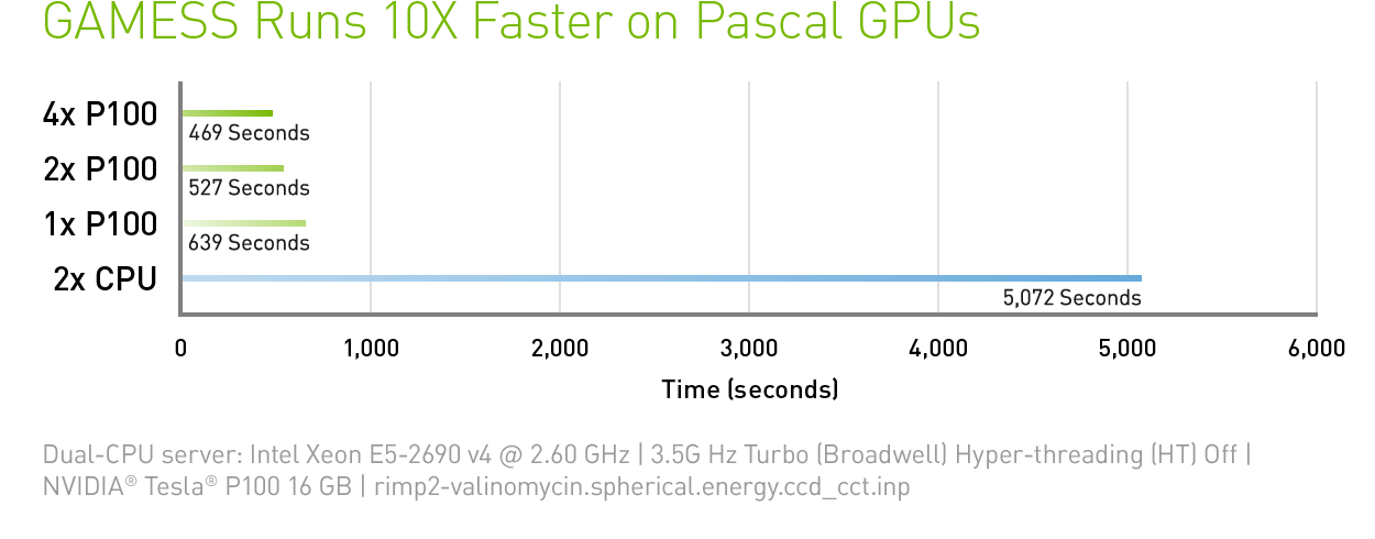 GPU-Accelerated GAMESS